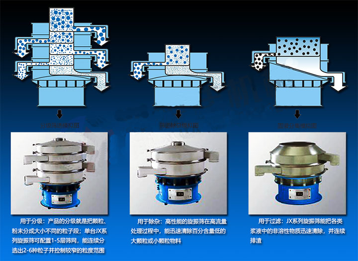 圓形振動(dòng)篩可將物料分成不同粒徑或從液體中分離出固體