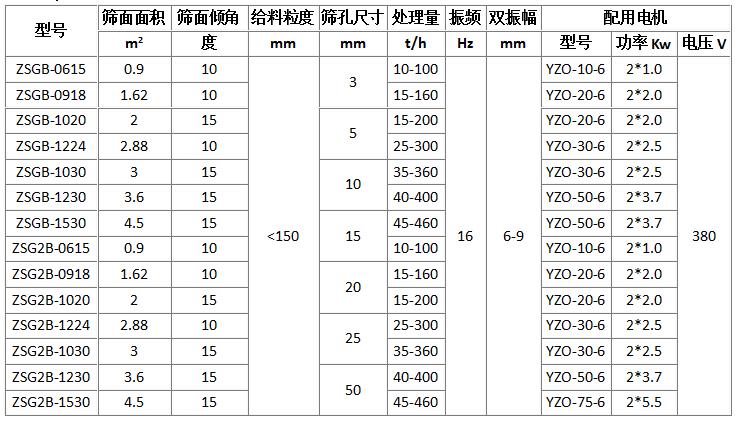 礦用振動(dòng)篩型號參數表