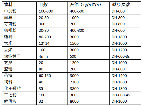 不銹鋼振動(dòng)篩應用