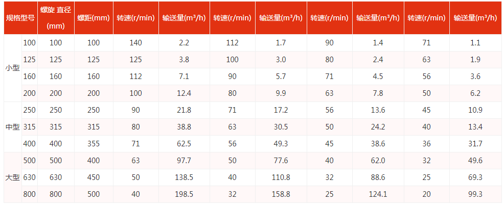 螺旋送料機型號