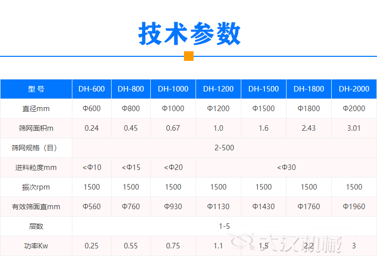 液體振動(dòng)篩技術(shù)參數