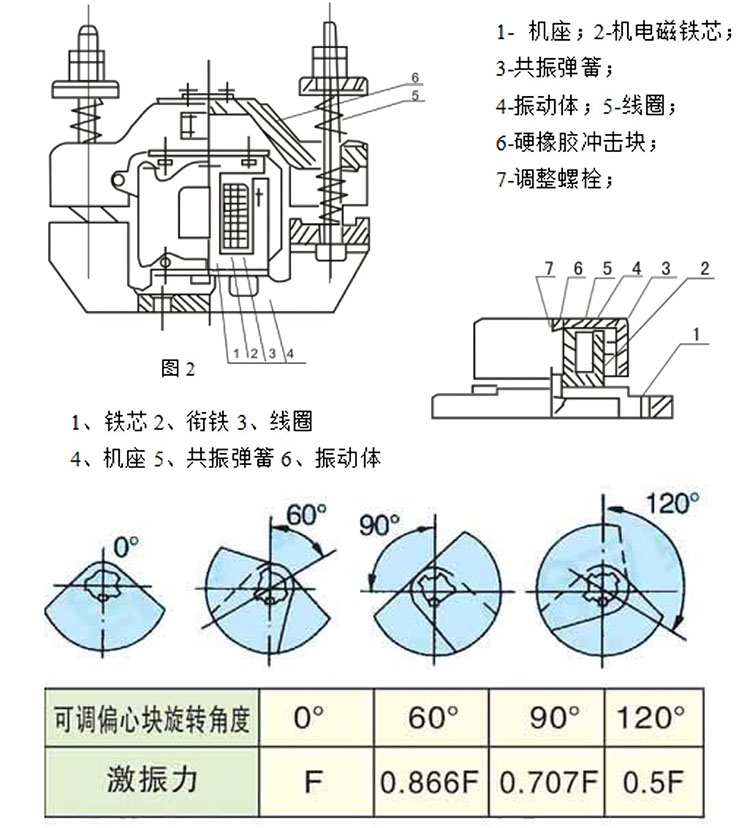 倉壁振動(dòng)器工作原理